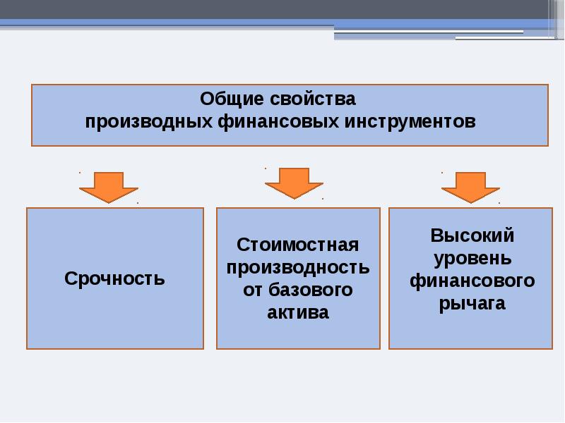 Производные инструменты. Свойства дериватива. Основные свойства игры. К свойствам деривативов относятся срочность производность.