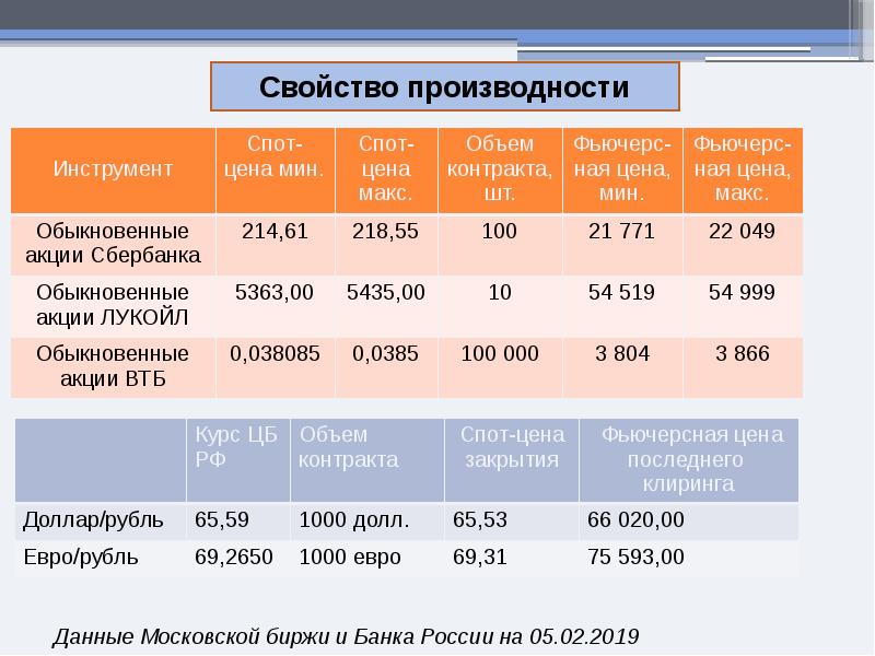 Московские данные. Фьючерсы время клиринга. Клиринг часы на Московской бирже. Периоды клиринга на Мосбирже. Московская биржа презентация дорожная карта.