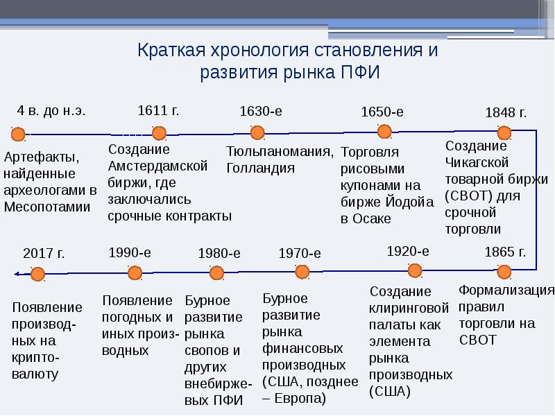 Методы хронологии. Рынок производственных финансовых инструментов. Производные инструменты рынка. Стадии развития рынка. Этапы формирования и развития рынка.