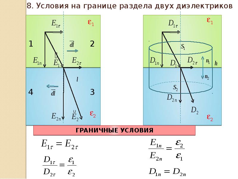 Условие 30. Условия на границе двух диэлектриков. Граничные условия двух диэлектриков. Условия на границе раздела двух диэлектриков. Электростатическое поле на границе раздела двух диэлектриков.