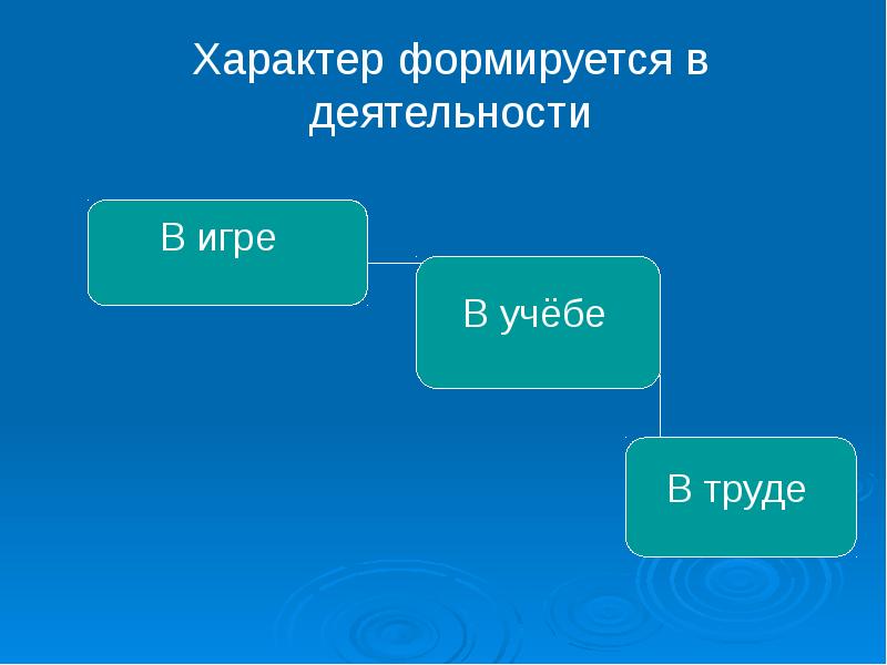 Формирование характера человека презентация