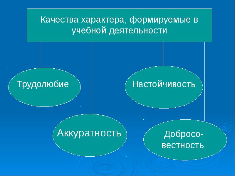 Условия формирования характера схема