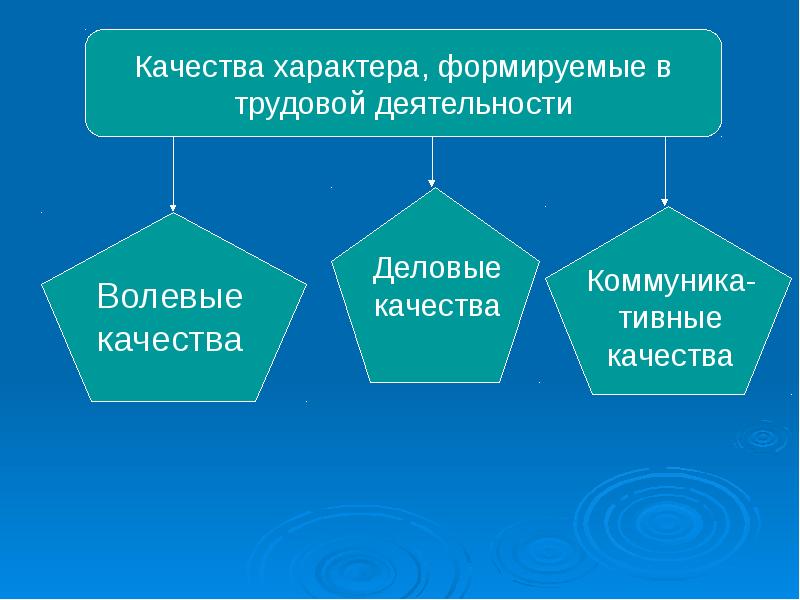 Установить характер. Формирование характера схема. Факторы формирования характера в психологии. Волевые качества характера. Факторы влияющие на формирование характера.