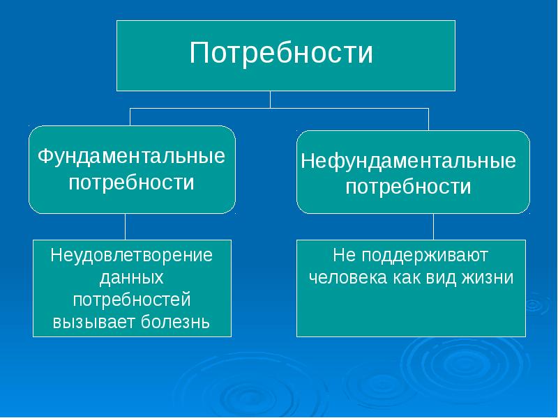 Функции потребностей человека. Нефундаментальные потребности. Фундаментальные потребности. Фундаментальные человеческие потребности. Нефундаментальная модель.