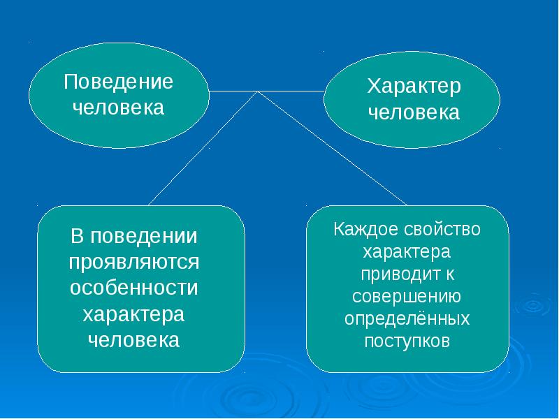 Формирование характера человека презентация