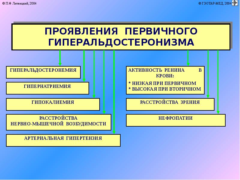 Патофизиология надпочечников презентация