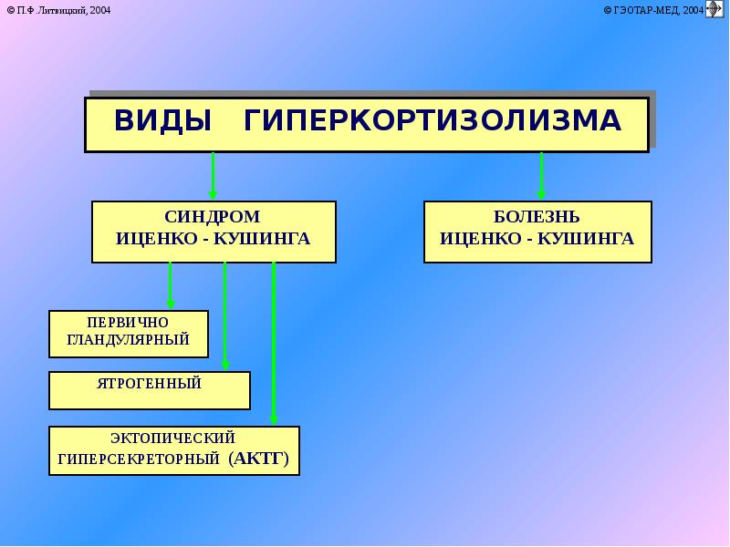 Патогенез гиперкортицизма схема