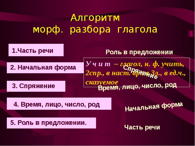 Характеристика предложения и разбор слова как части речи 4 класс пнш презентация