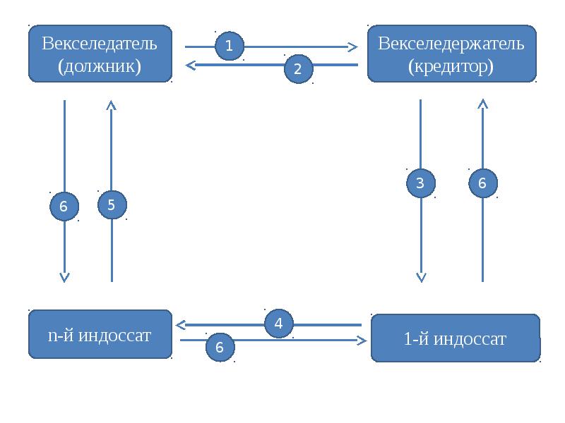 Векселедатель. Векселедатель это. Векселедатель и векселедержатель это. Векселедержатель векселедатель трассант. Векселедержатель это должник.