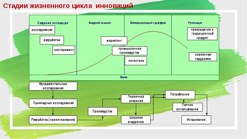 Жизненный цикл инновационного проекта реферат