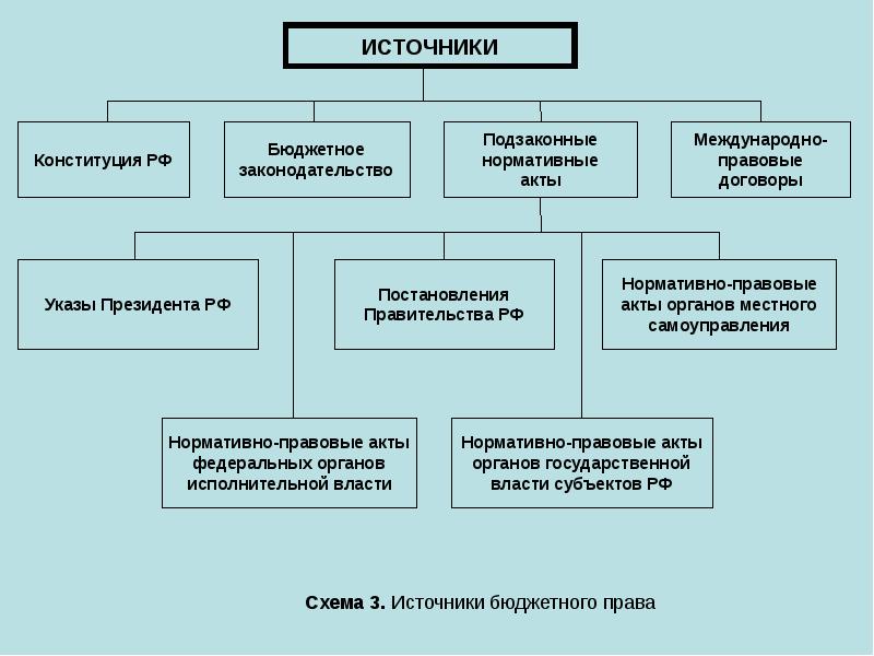 Презентация бюджетное устройство российской федерации