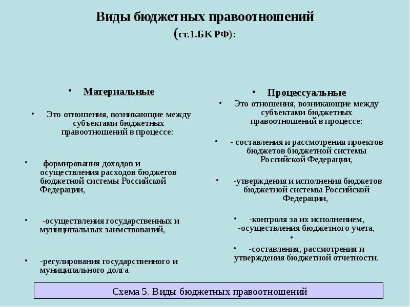 Виды бюджетных правоотношений (ст.1.БК РФ):
Материальные
Это отношения, Виды бюджетных правоотношений (ст.1.БК РФ):
Материальные
Это отношения,