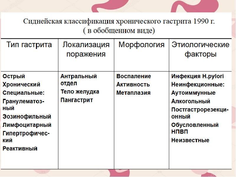 Курсовая работа хронический гастрит