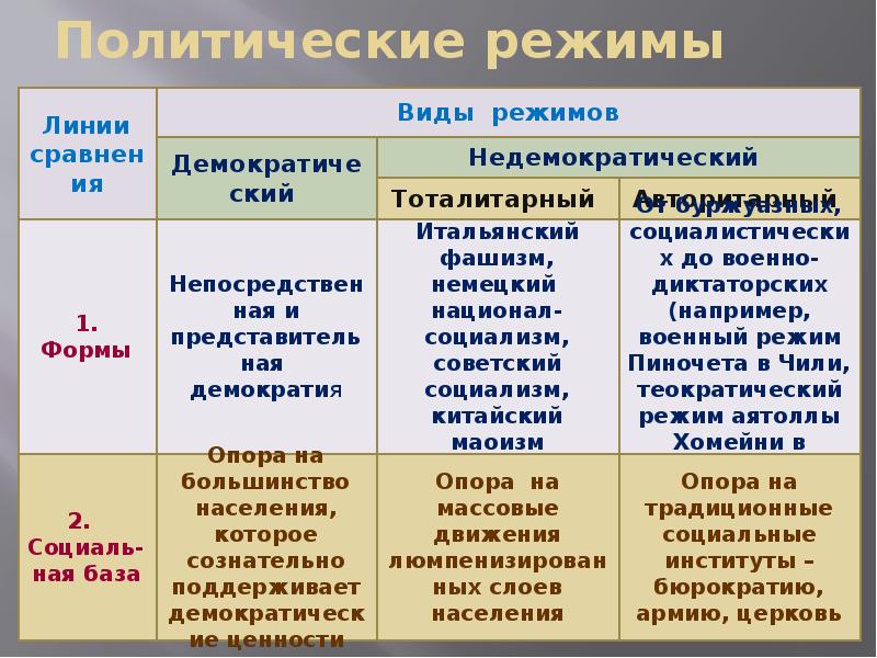 Политические режимы презентация 11 класс обществознание