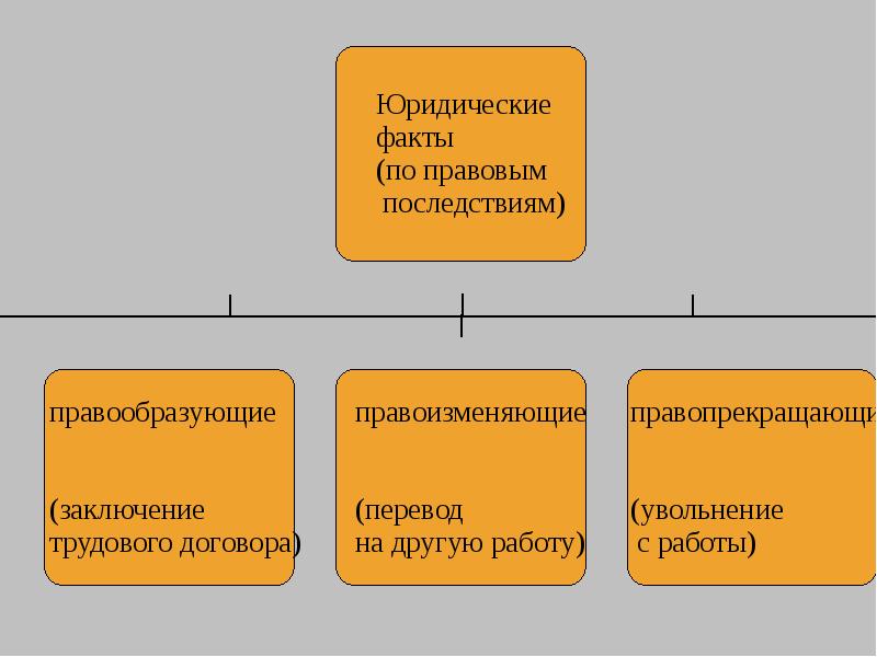 Правообразующие юридические факты. Правоизменяющие юридические факты примеры. Правообразующие юридические факты примеры. Юридические факты по правовым последствиям.