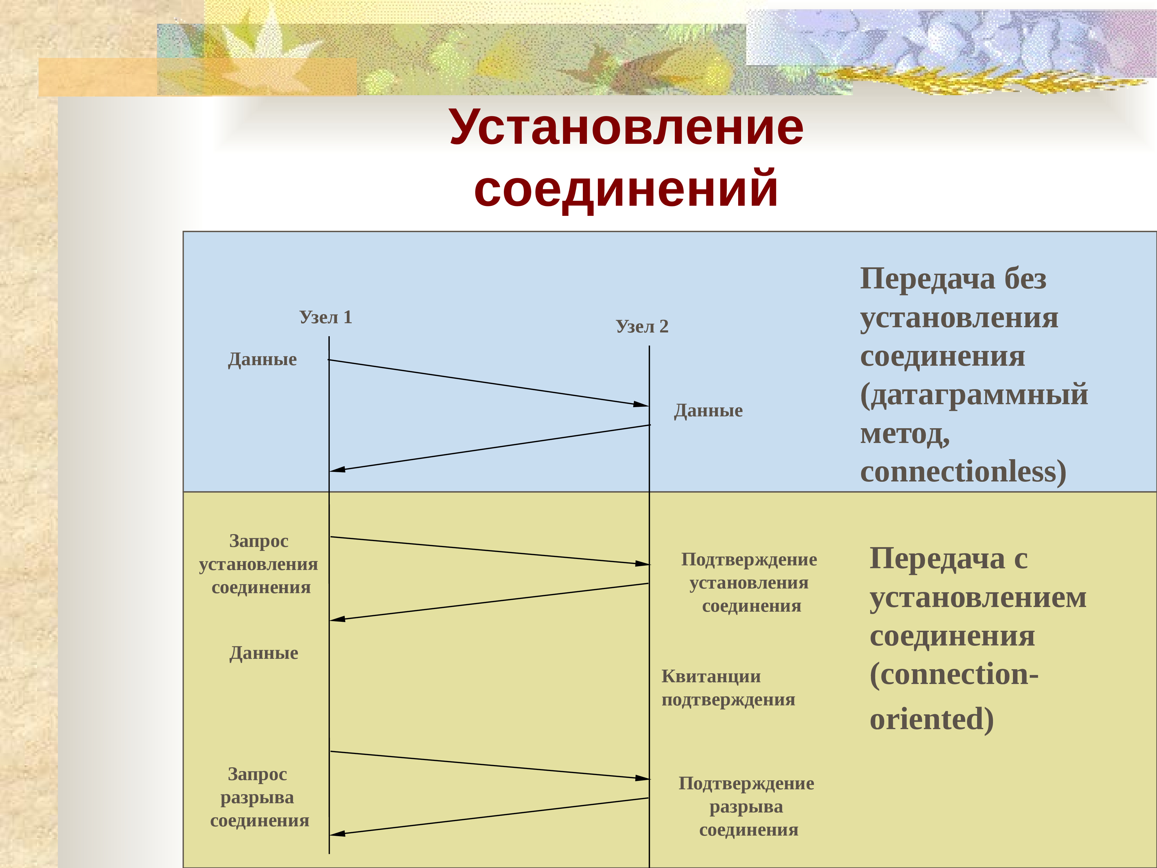 Передача основа. Передача без установления соединения. Передача с установлением соединения и без установления соединения. Датаграммный метод передачи данных. Llc1 процедура без установления соединения и без подтверждения.