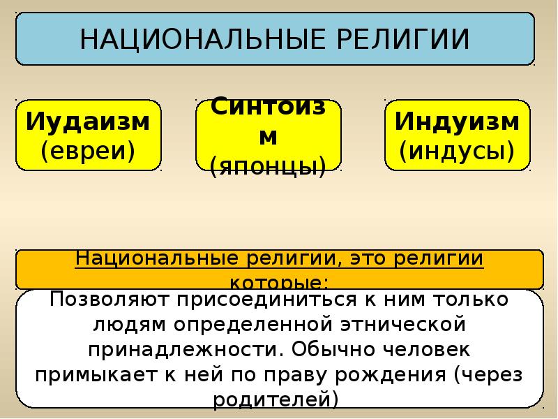 Презентация на тему религия как одна из форм культуры 8 класс обществознание