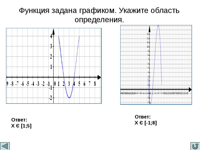 Определите значение функции заданной графиком. Указать область определения функции заданной графиком. Укажите область определения функции на графике. Укажите область определения функции заданной графиком. Область определения функции заданной графиком.