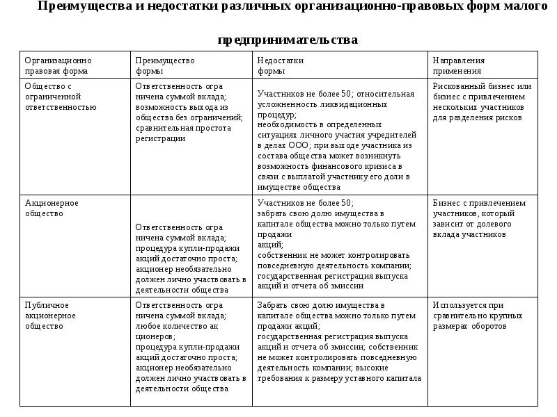 Малые предприятия преимущества недостатки перспективы развития презентация