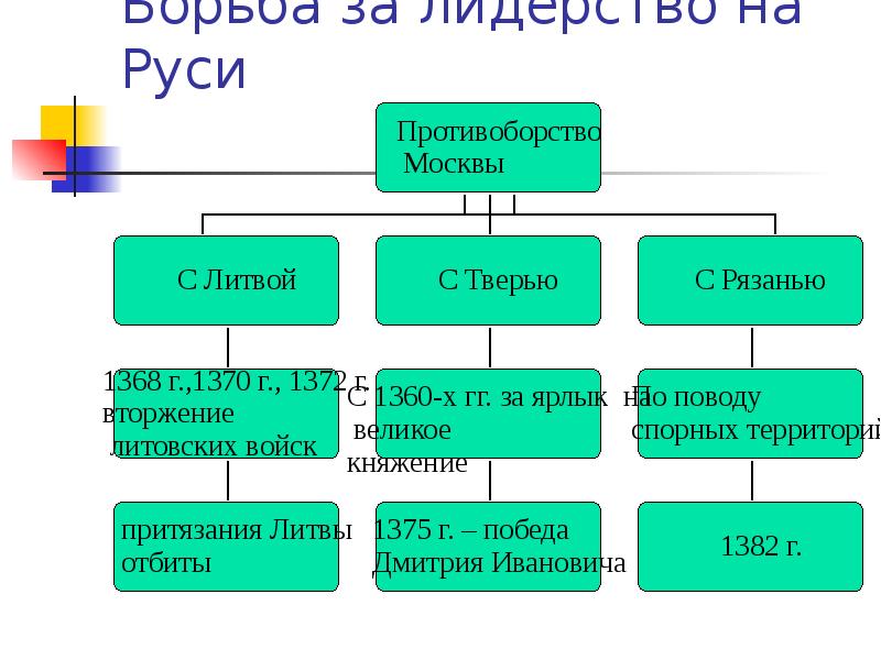 Москва и тверь борьба за великое