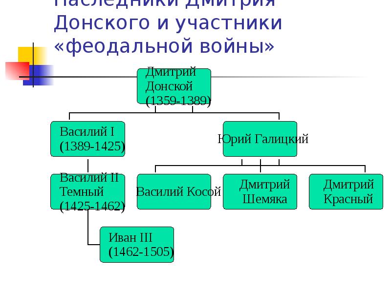 Русь при преемниках дмитрия донского презентация