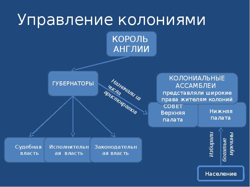 Управление колониями Управление колониями