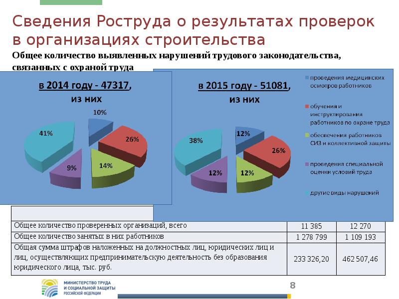 Что является результатом проверки проекта строительной организацией