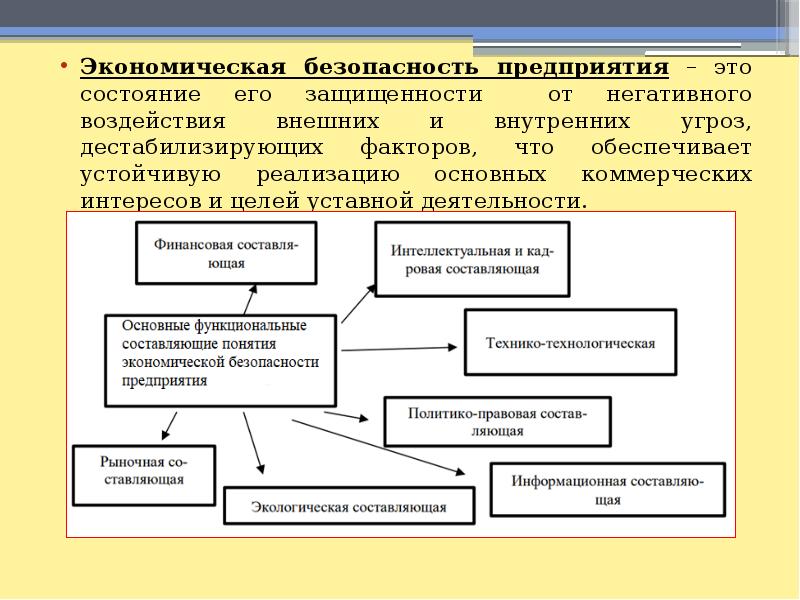 Экономическая безопасность предприятия презентация