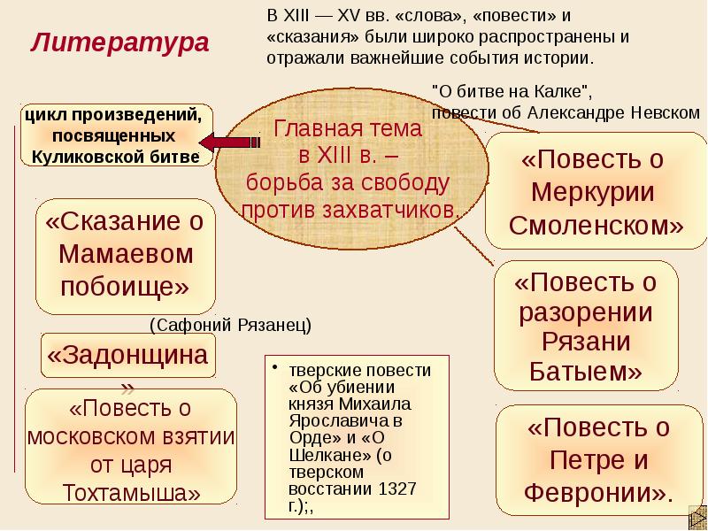 Культура в период феодальной раздробленности на руси презентация