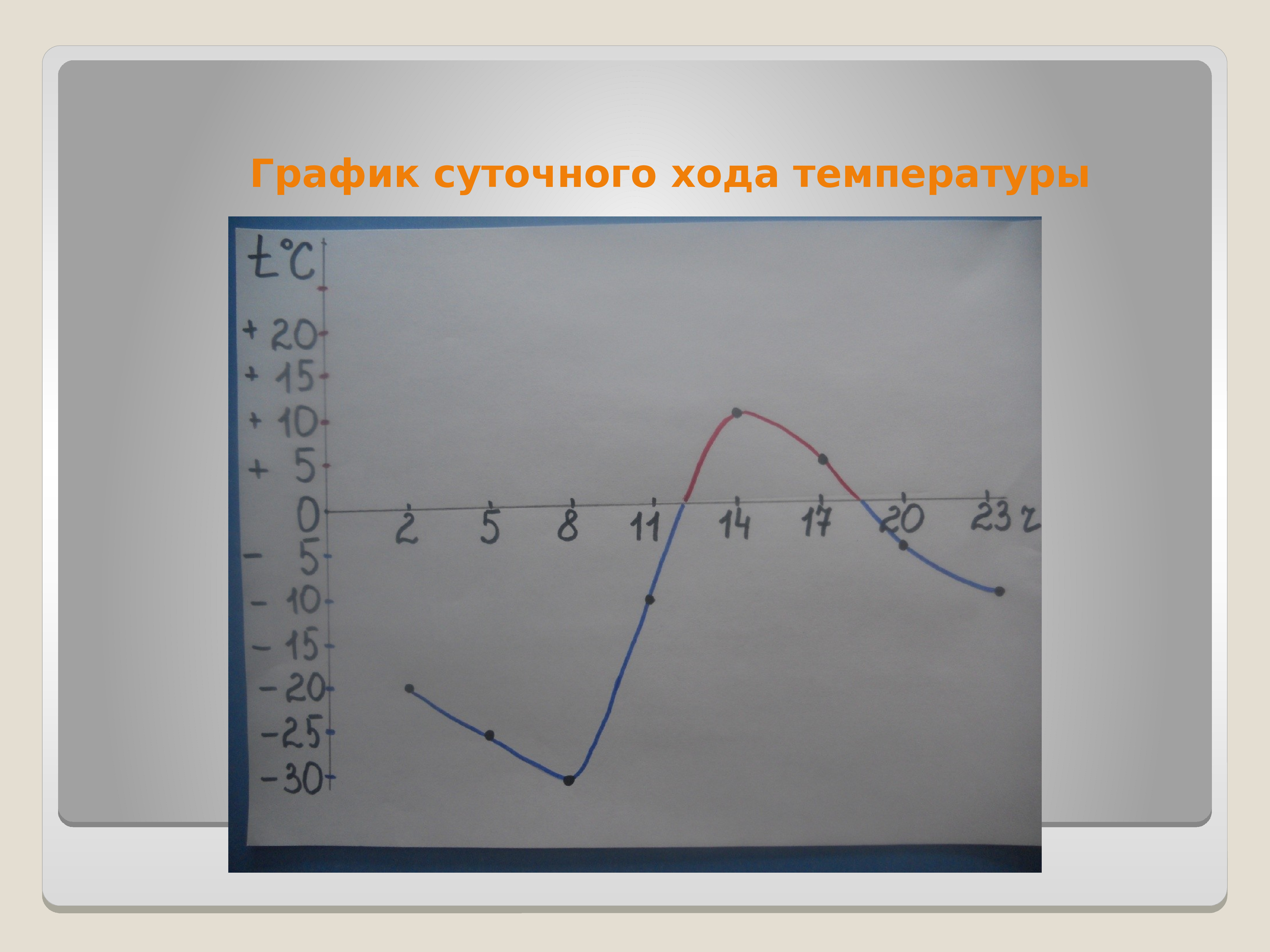 Построить суточный ход температуры воздуха. Графики суточного хода температур. Построение Графика суточного хода температуры. График хода среднесуточной температуры. Как построить график суточного ухода температуры.