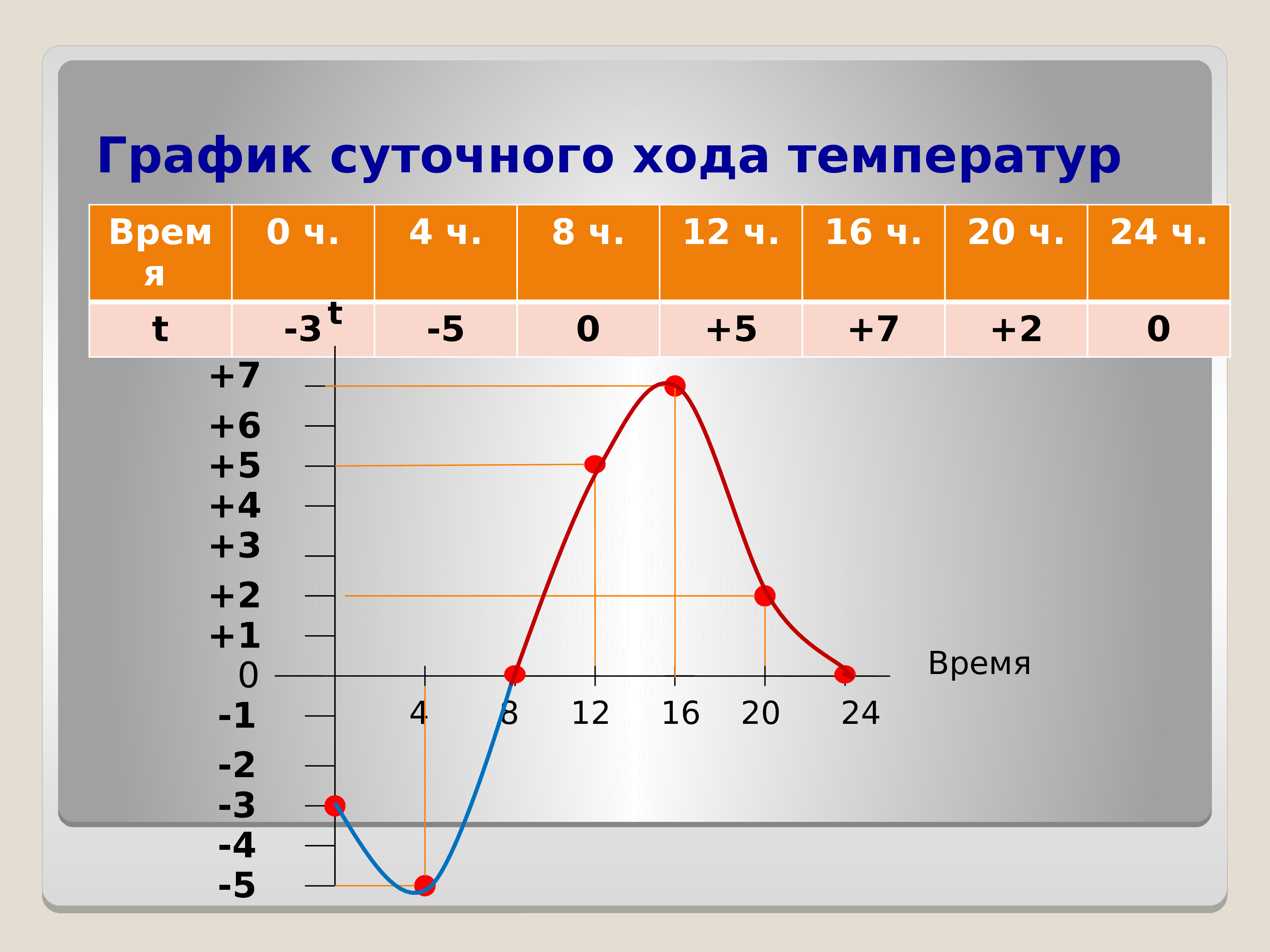 График числа. График. График хода температур. График суточной температуры. Суточный ход температуры.