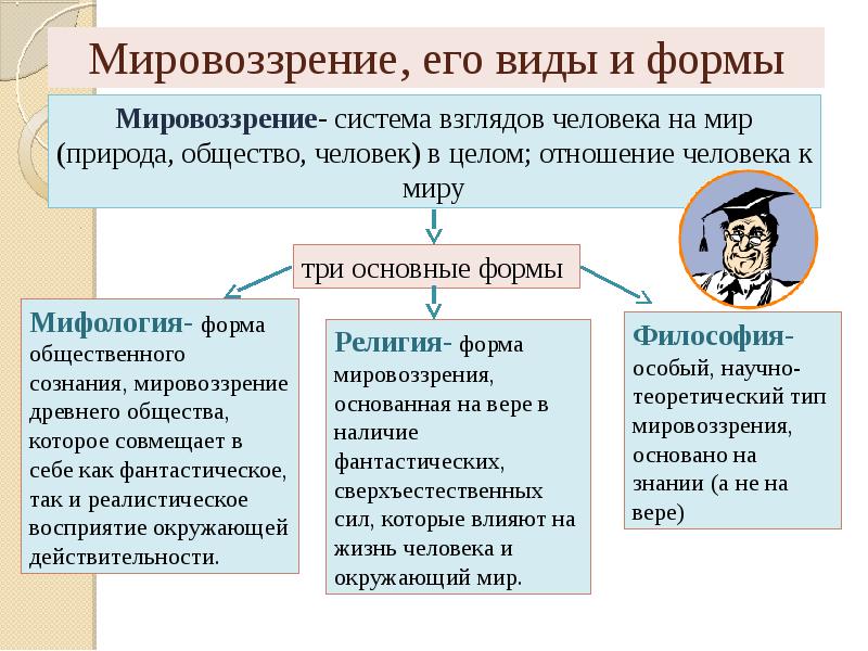 Системная модель мировоззрения человек семья общество страна. Мировоззрение и его формы. Виды мировоззрения. Мировоззрнеиеего виды и.