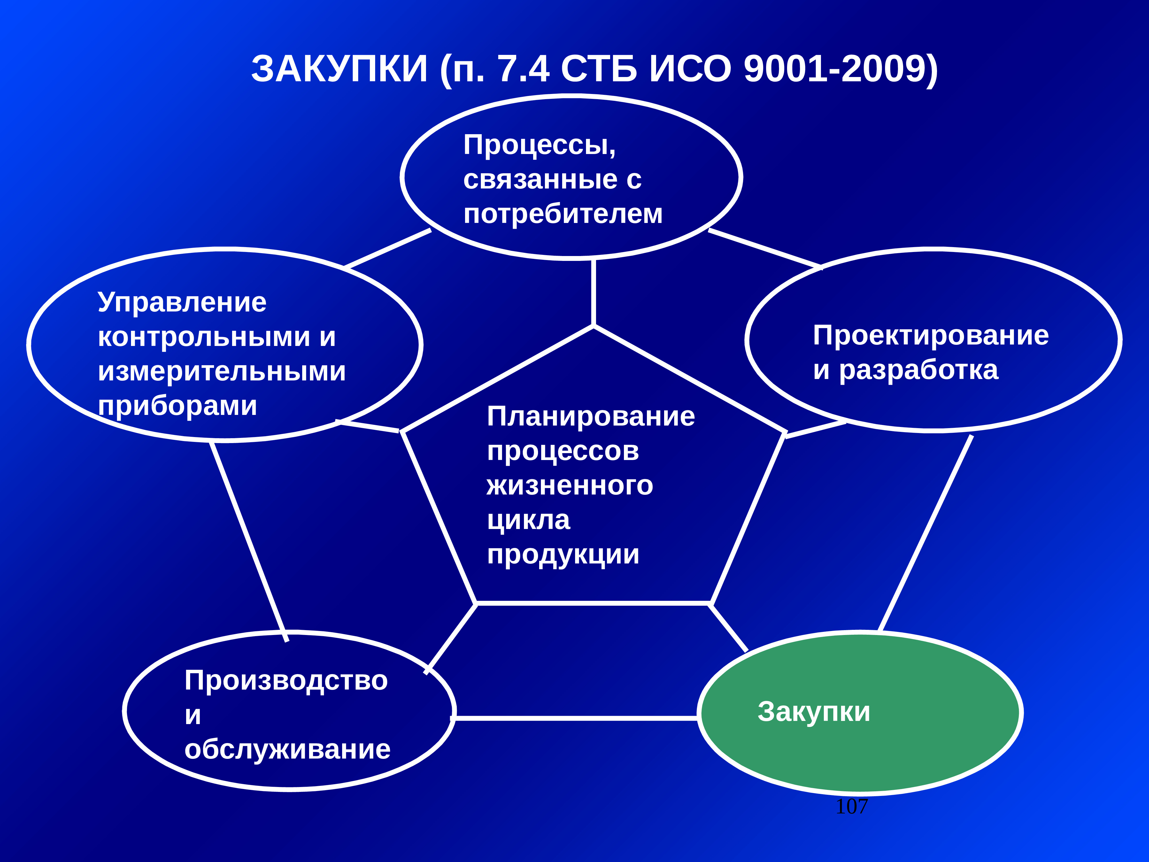 Требования к системе качества. Процессы жизненного цикла продукции по ИСО 9001. ИСО 9001 проектирование и разработка. ИСО 9001 закупки. Процессы жизненного цикла продукции по ИСО 9001-2015.