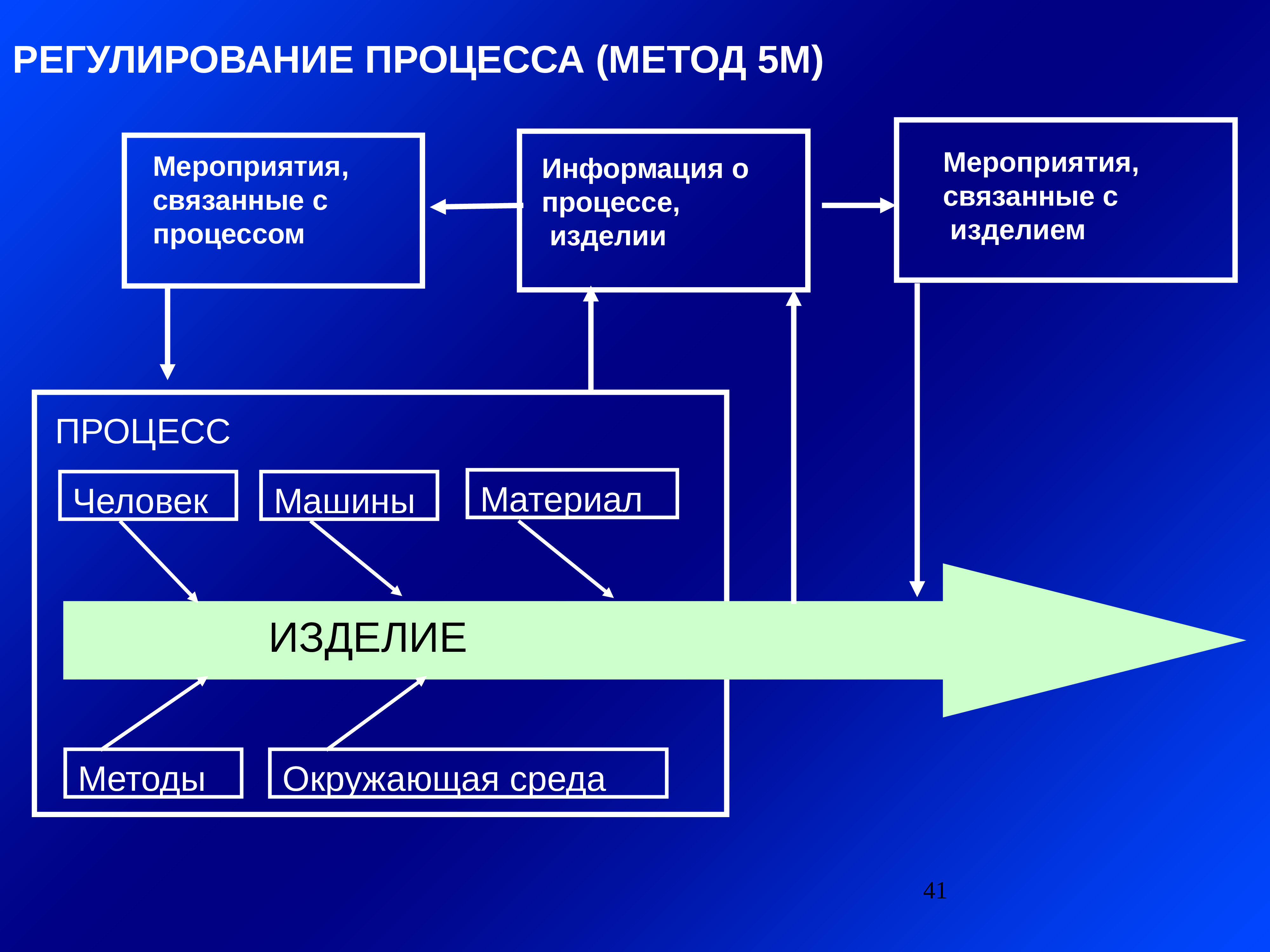 Регулируемые процессы. Регулирование процесса управления. Регламентация процедуры. Регламентирование процессов. Методы регулирования процессов.