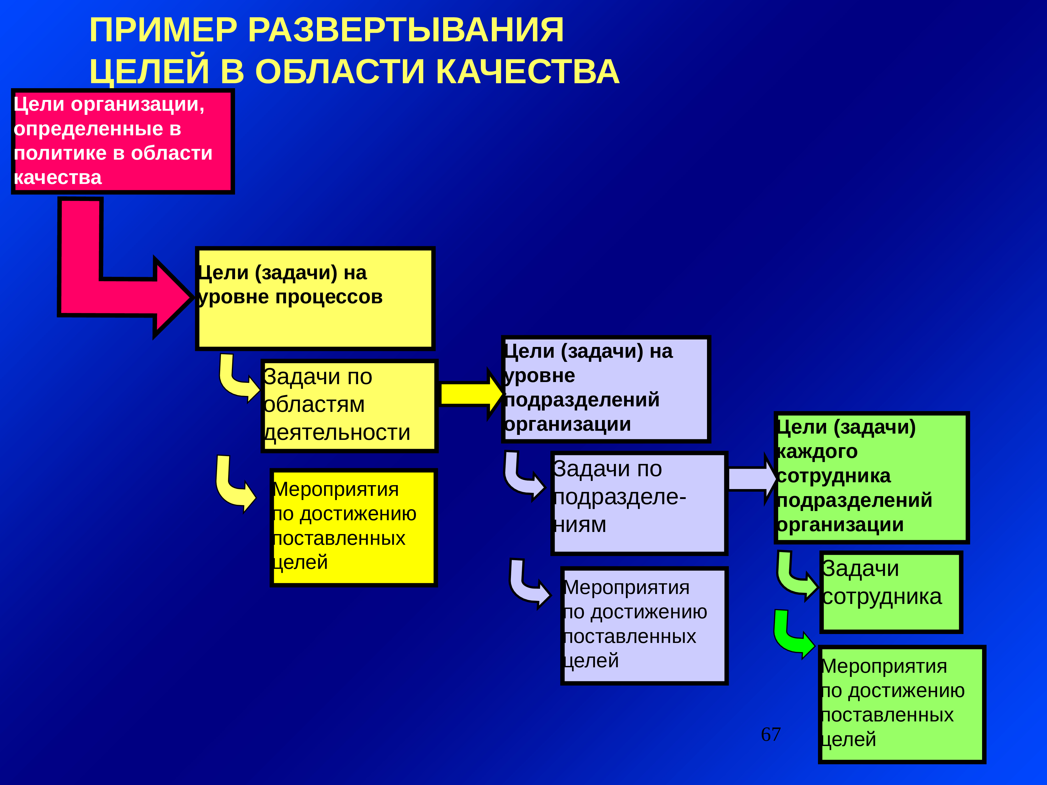 Когда в россии стартовал проект федерального уровня информатизация системы образования исо