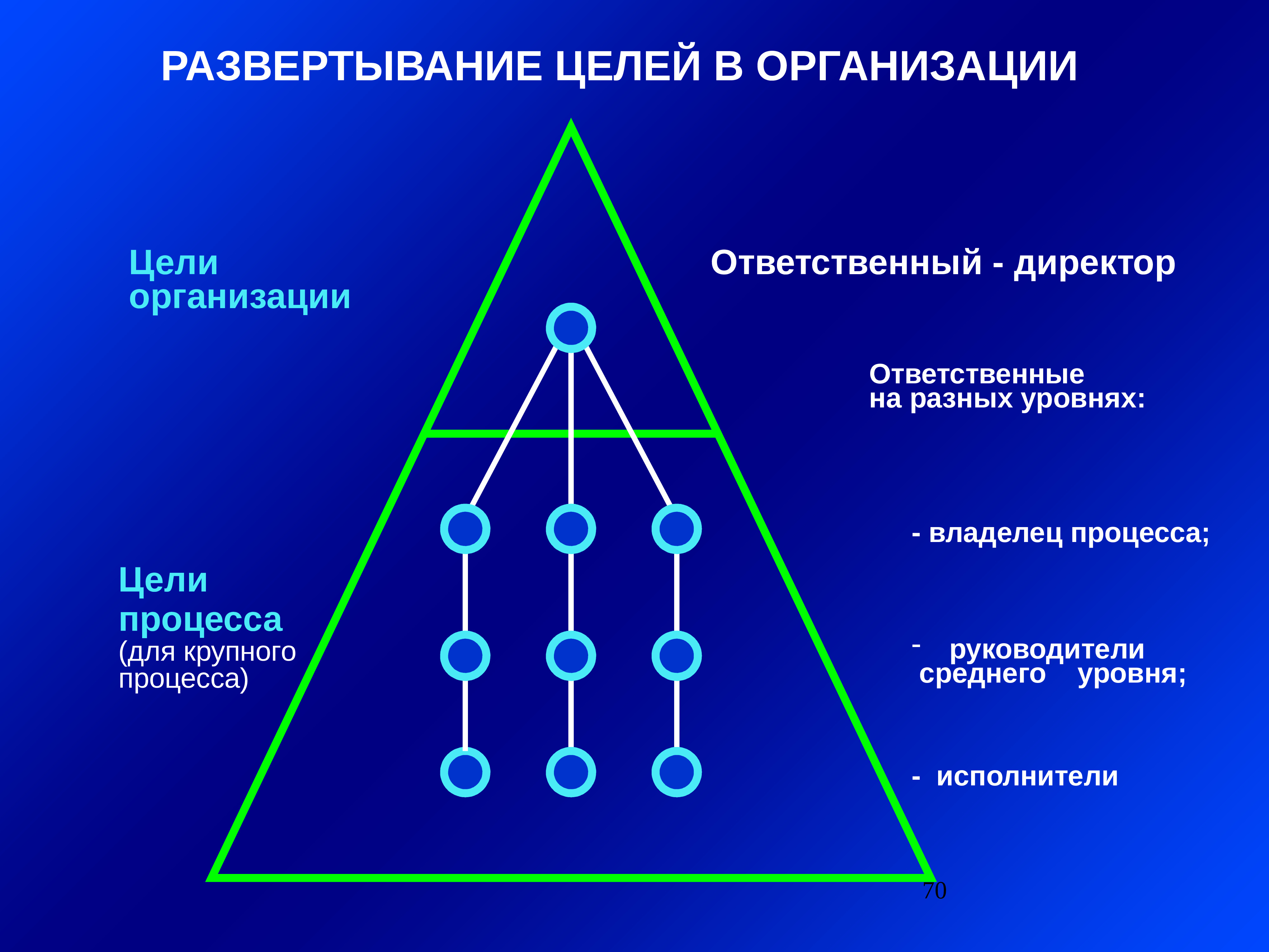 Различных уровней. Развертывание целей. Развертывание миссии через пирамиду. Цели организации. Развертывание миссии через пирамиду управление качеством.