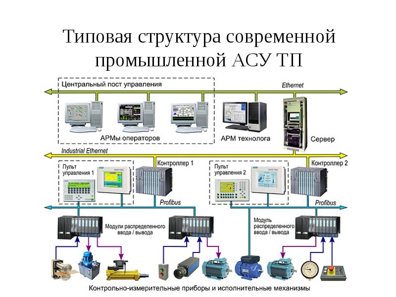 Управление в современном производстве презентация