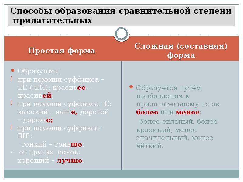 Простая форма сравнительной степени. Простая и составная форма сравнительной степени прилагательных. Способы образования степеней сравнения. Способы образования сравнительной степени прилагательных. Простая и сложная форма сравнительной степени прилагательных.