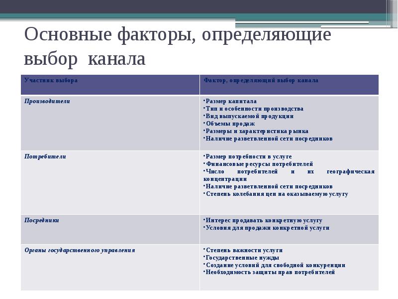 Выбор оптимальных каналов. Факторы выбора каналов распределения. Факторы определяющие выбор продукта. Основные факторы выбора продукта. Критерии,определяющие выбор каналов распределения.