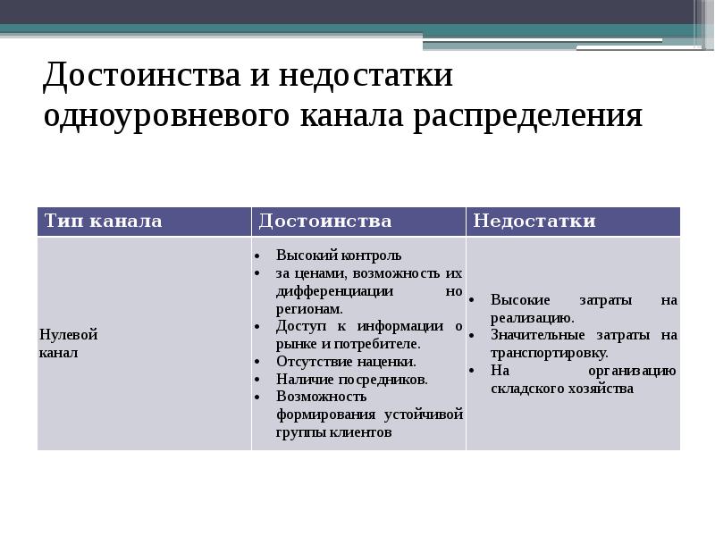 Социальные сети достоинства и недостатки презентация