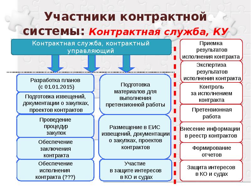 Участники контрактной системы. Участники контрактной системы презентация. Участники договорной работы.