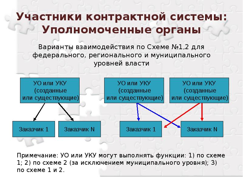 Участники контрактной системы. Участники контрактной системы таблица. Участники государственных и муниципальных закупок. Уполномоченные органы это какие органы.