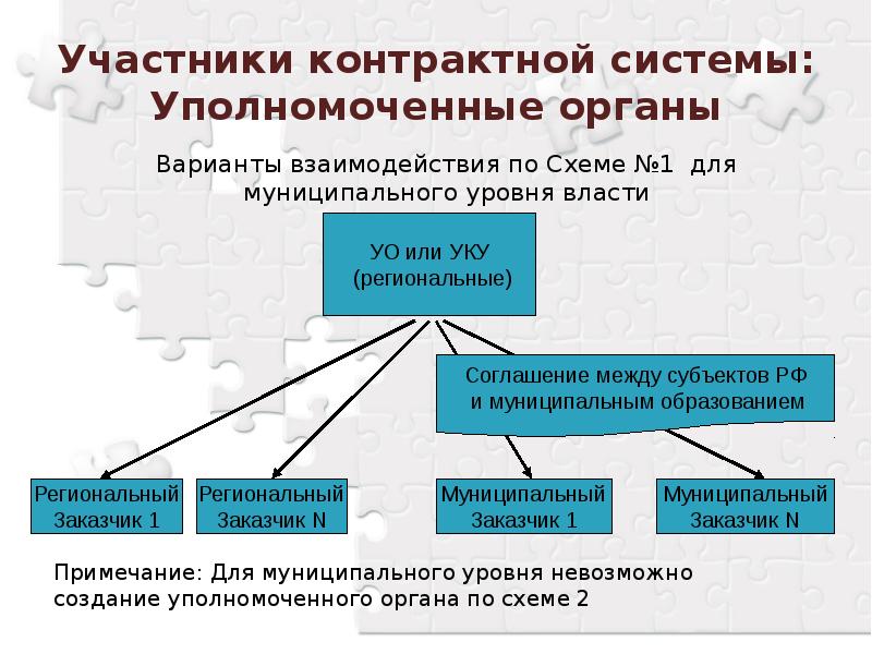 Контрактная система в сфере. Субъекты контрактной системы. Контрактная система схема. Структура контрактной системы. Участники контрактной системы.