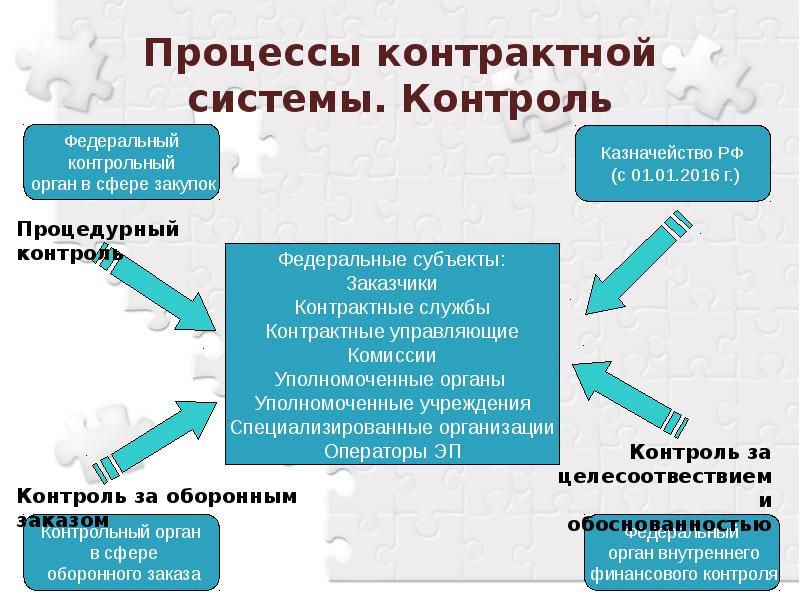 Преимущества контрактной системы. Контрактная система. Цели контрактной системы. Договорной процесс. Структура контрактной системы.