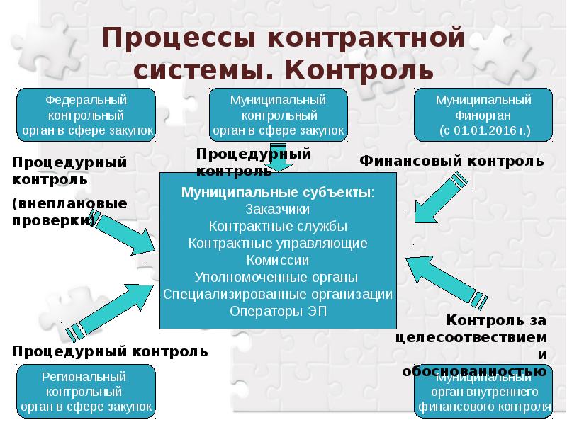 Контракт контрактная система. Субъекты контрактной системы. Финансовый механизм государственных и муниципальных закупок. Государственный и муниципальный контракт в контрактной системе. Дефекты финансового контроля в контрактной системе.