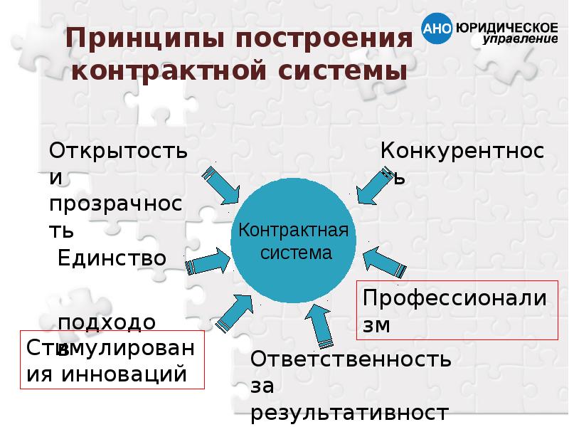 Презентации контрактная система. Принципы контрактной системы. Принципы построения системы контроля проекта. Единство контрактной системы. Аудит контрактной системы