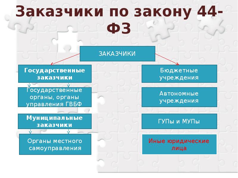 Презентация закупки по 44 фз