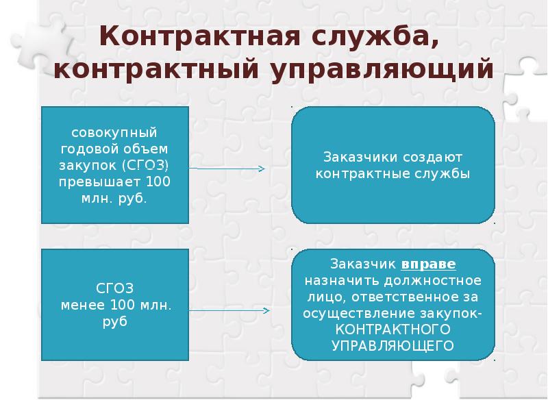 Состав контрактной службы заказчика по 44 фз образец