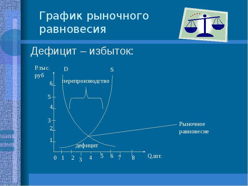 Диаграмма рыночного равновесия