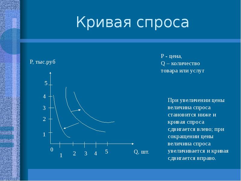 Уравнение кривой спроса. Кривая спроса. Кривая спроса на товар. Типичная кривая спроса. Кривая спроса презентация.